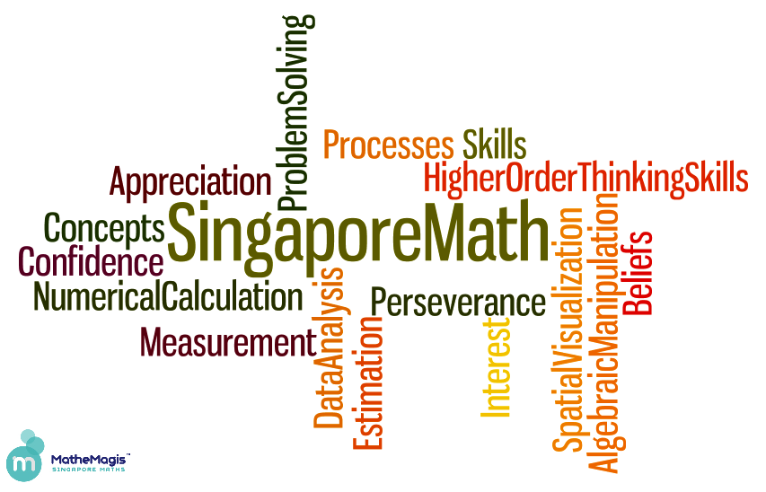 La matematica è risolvere problemi: il Metodo Singapore