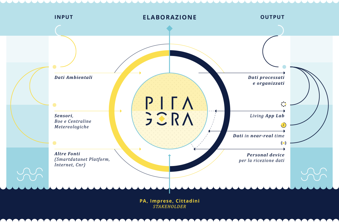 #lakelab: il progetto Pitagora si racconta