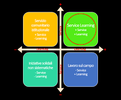 servce learning tool kit